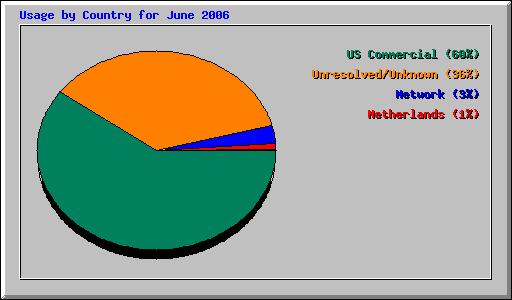 Usage by Country for June 2006