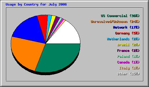 Usage by Country for July 2006