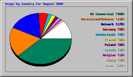 Usage by Country for August 2006