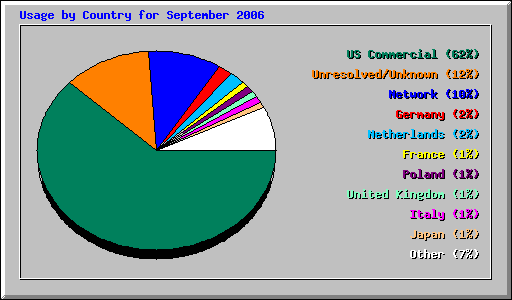 Usage by Country for September 2006