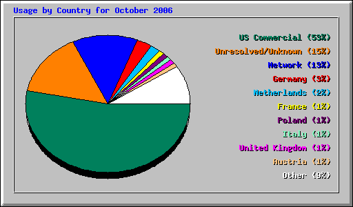 Usage by Country for October 2006