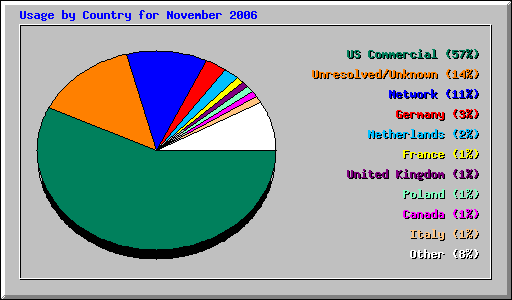 Usage by Country for November 2006