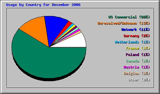 Usage by Country for December 2006