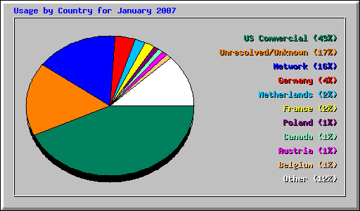 Usage by Country for January 2007