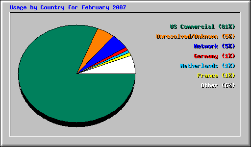 Usage by Country for February 2007