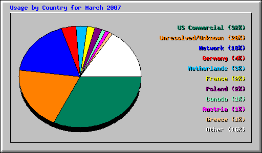 Usage by Country for March 2007