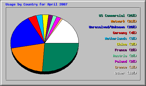 Usage by Country for April 2007