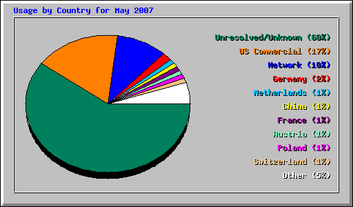 Usage by Country for May 2007