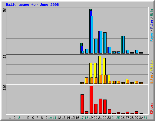 Daily usage for June 2006