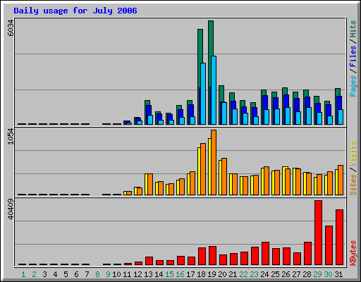 Daily usage for July 2006