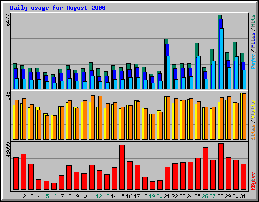 Daily usage for August 2006