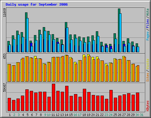 Daily usage for September 2006