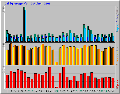 Daily usage for October 2006