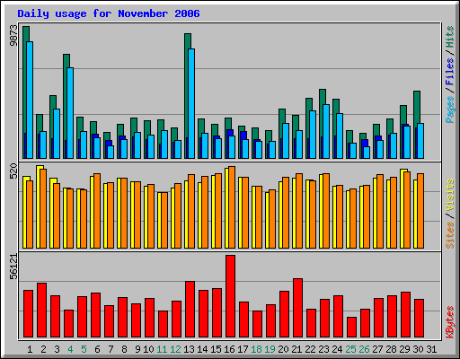 Daily usage for November 2006