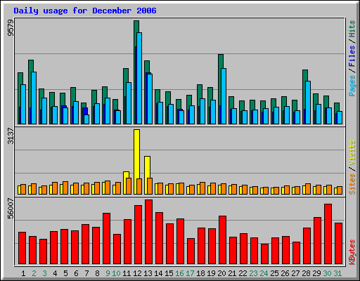 Daily usage for December 2006