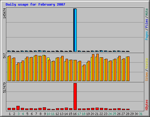 Daily usage for February 2007