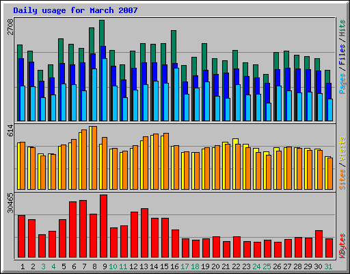 Daily usage for March 2007