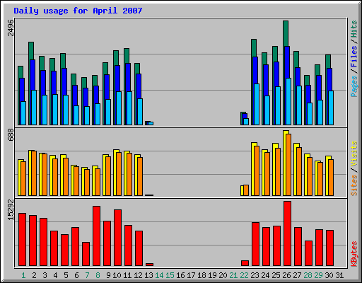 Daily usage for April 2007