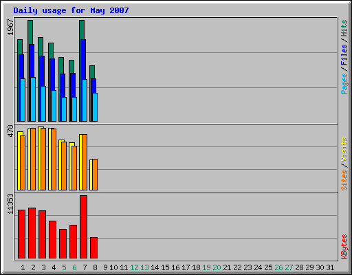 Daily usage for May 2007