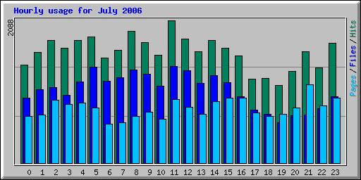 Hourly usage for July 2006