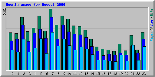 Hourly usage for August 2006