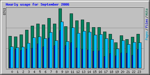 Hourly usage for September 2006