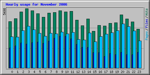 Hourly usage for November 2006