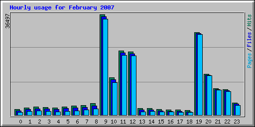 Hourly usage for February 2007