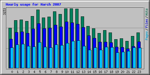 Hourly usage for March 2007