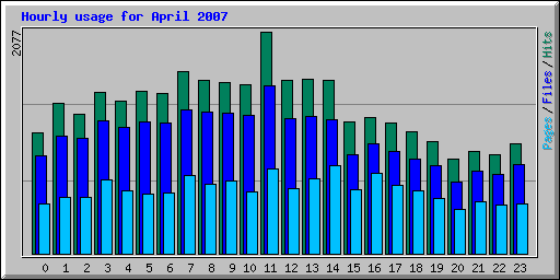 Hourly usage for April 2007