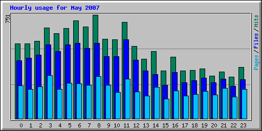 Hourly usage for May 2007